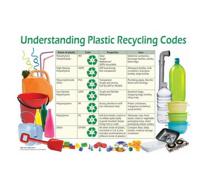 Chart Understanding plastic recycling codes (Wallchart) Makro